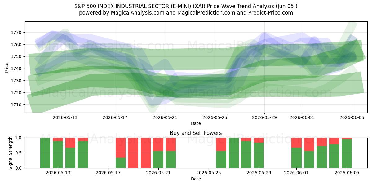  S&P 500 INDEKS INDUSTRISEKTOR (E-MINI) (XAI) Support and Resistance area (04 Jun) 