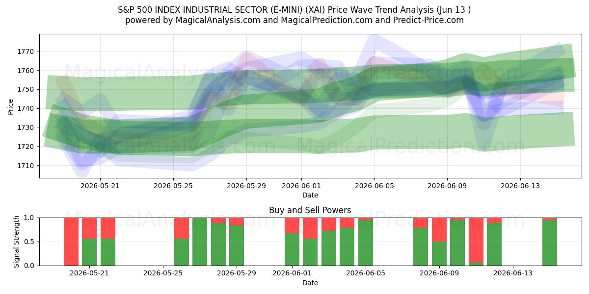  INDICE S&P 500 SETTORE INDUSTRIALE (E-MINI) (XAI) Support and Resistance area (11 Jun) 