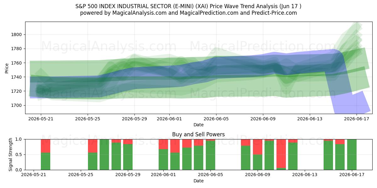  एस एंड पी 500 इंडेक्स औद्योगिक क्षेत्र (ई-मिनी) (XAI) Support and Resistance area (16 Jun) 