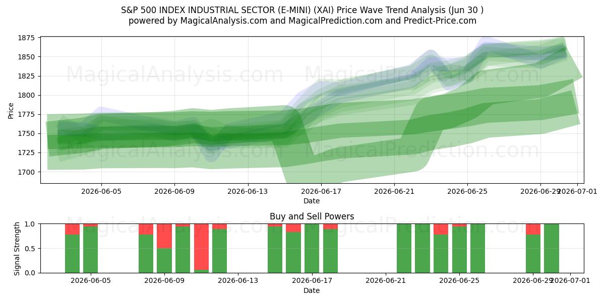  S&P 500 INDEX SECTOR INDUSTRIAL SECTOR (E-MINI) (XAI) Support and Resistance area (29 Jun) 