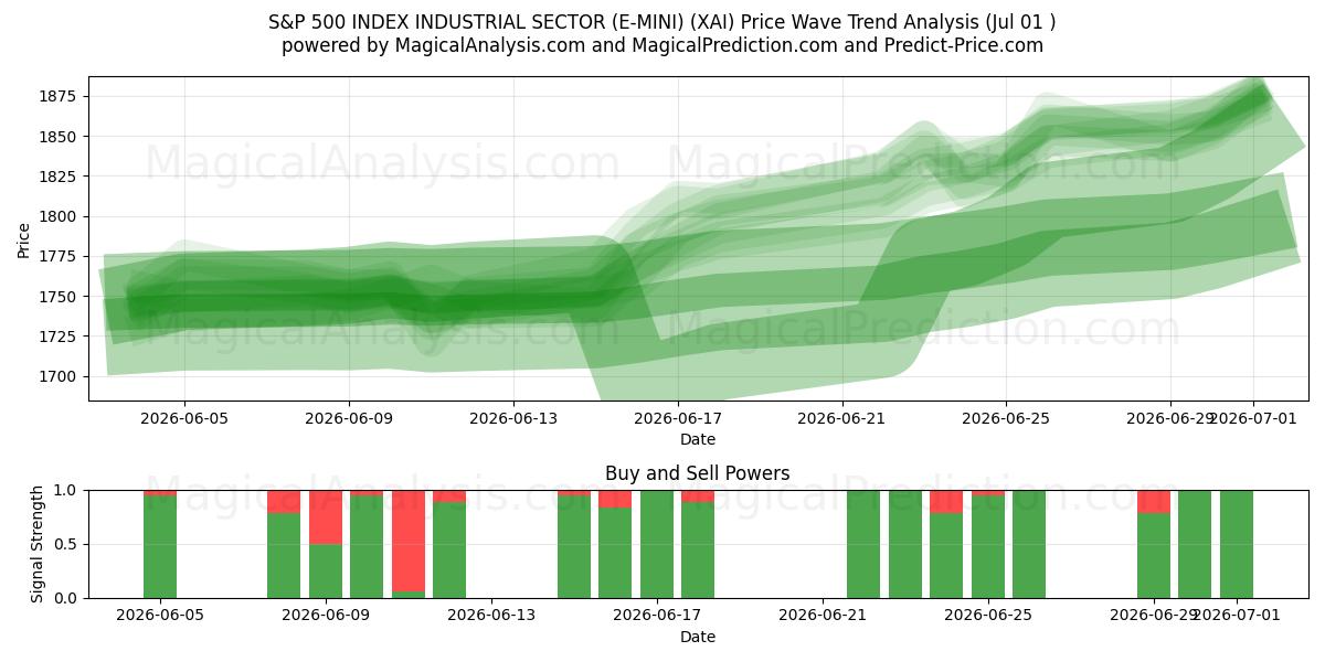 S&P 500 INDEX INDUSTRISEKTOR (E-MINI) (XAI) Support and Resistance area (30 Jun) 