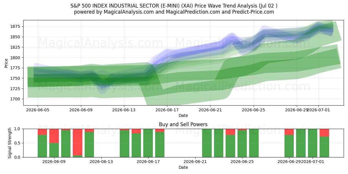  INDICE S&P 500 SETTORE INDUSTRIALE (E-MINI) (XAI) Support and Resistance area (01 Jul) 