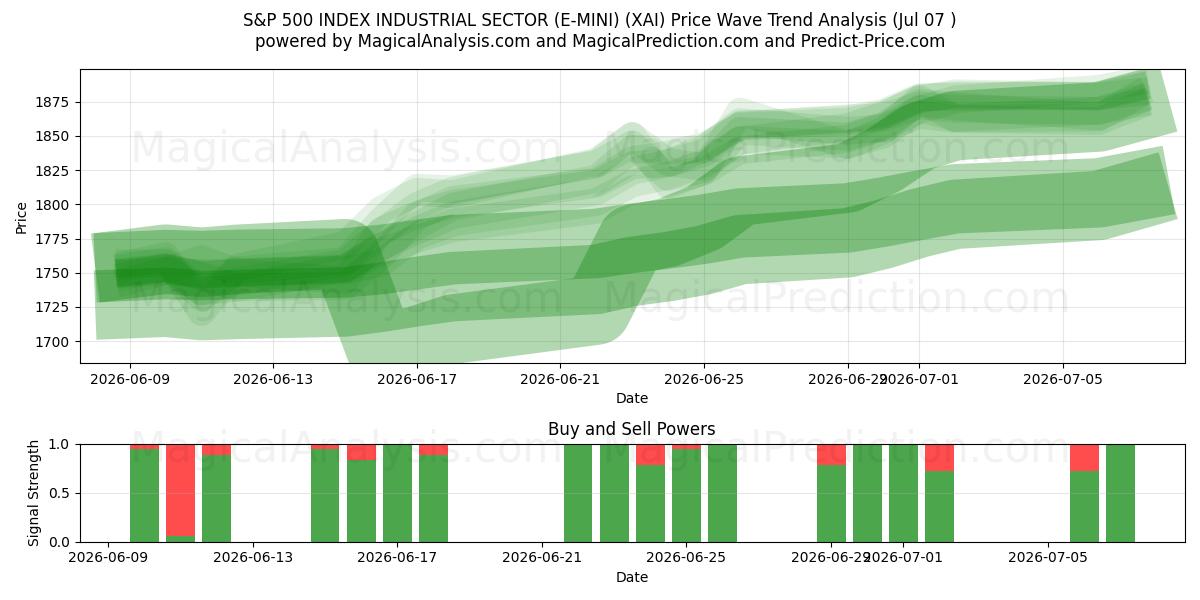  एस एंड पी 500 इंडेक्स औद्योगिक क्षेत्र (ई-मिनी) (XAI) Support and Resistance area (06 Jul) 
