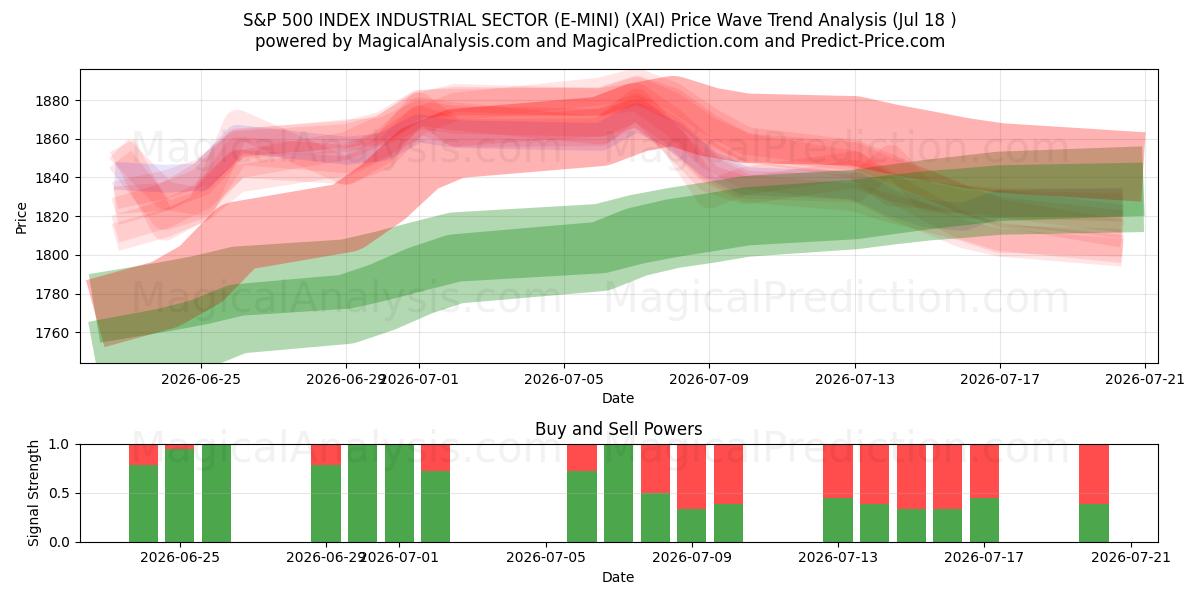  S&P 500 INDEX SECTOR INDUSTRIAL SECTOR (E-MINI) (XAI) Support and Resistance area (17 Jul) 