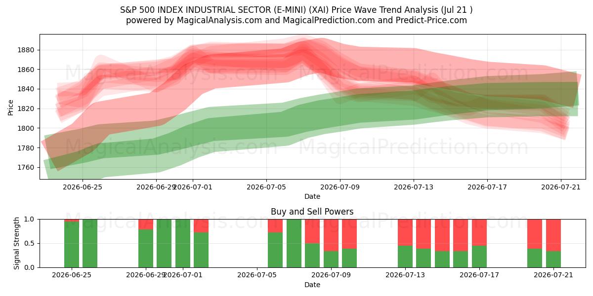  S&P 500 INDEX INDUSTRIAL SECTOR (E-MINI) (XAI) Support and Resistance area (20 Jul) 