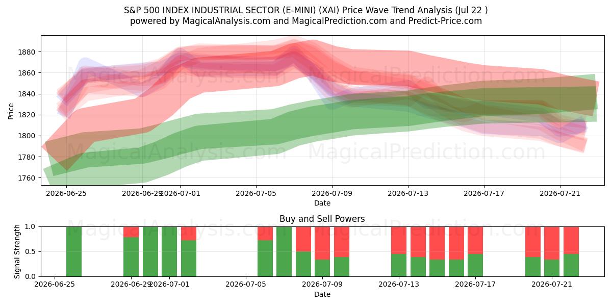  S&P 500 INDEX INDUSTRIAL SECTOR (E-MINI) (XAI) Support and Resistance area (21 Jul) 