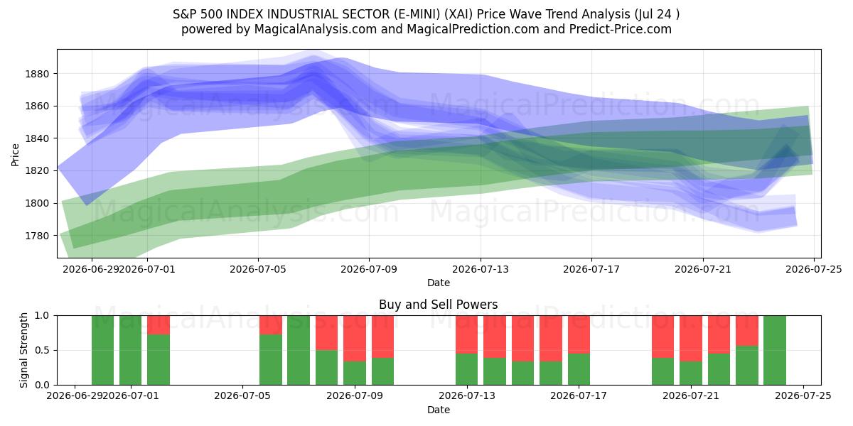  SETOR INDUSTRIAL DO ÍNDICE S&P 500 (E-MINI) (XAI) Support and Resistance area (23 Jul) 