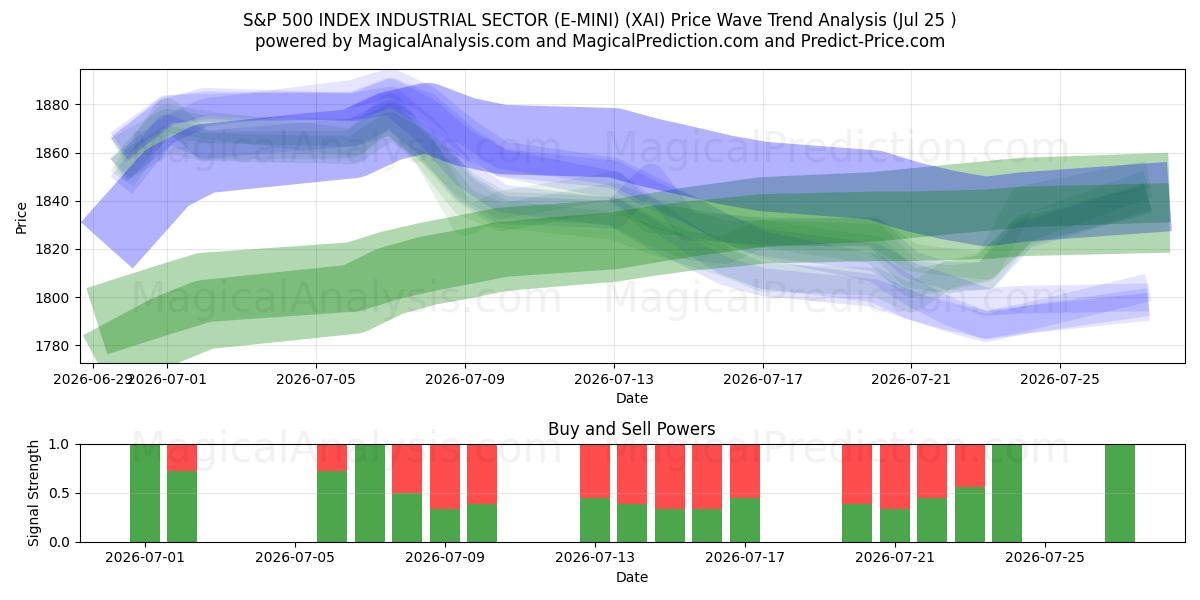  एस एंड पी 500 इंडेक्स औद्योगिक क्षेत्र (ई-मिनी) (XAI) Support and Resistance area (24 Jul) 
