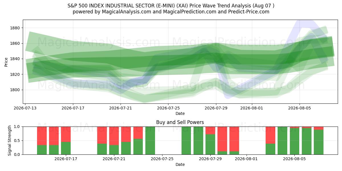  S&P 500 INDEX SECTOR INDUSTRIAL SECTOR (E-MINI) (XAI) Support and Resistance area (06 Aug) 