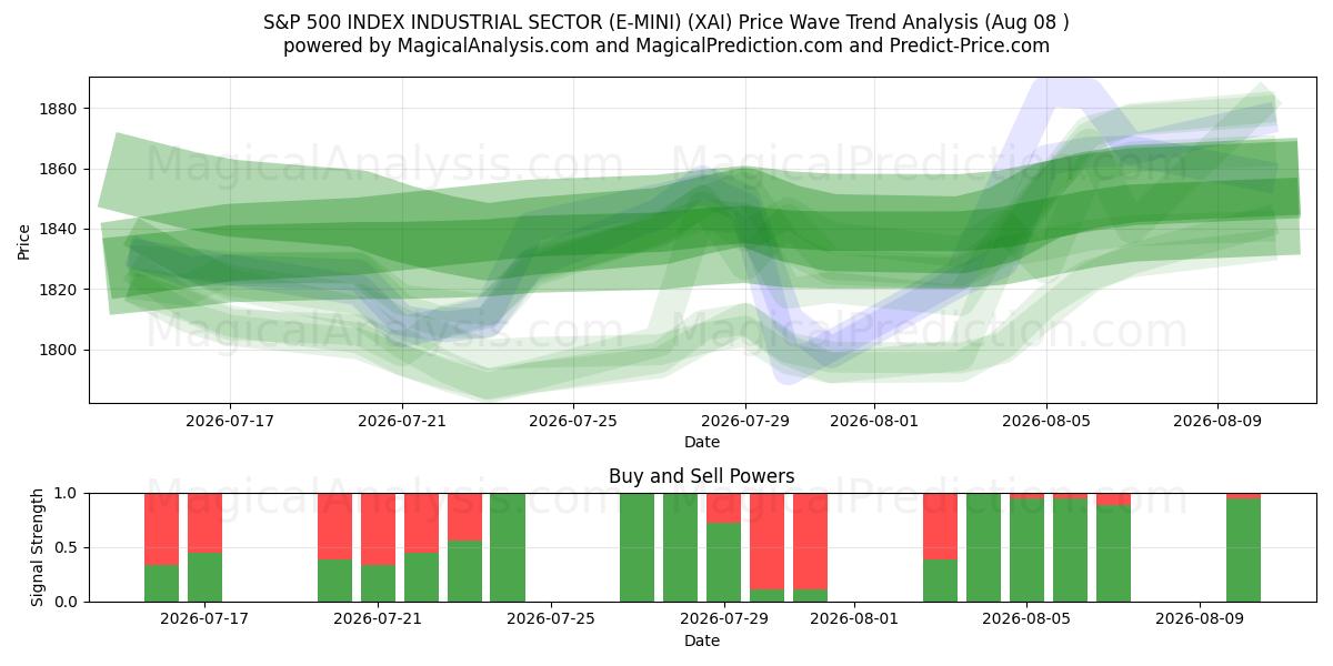  S&P 500 INDEX INDUSTRISEKTOR (E-MINI) (XAI) Support and Resistance area (07 Aug) 