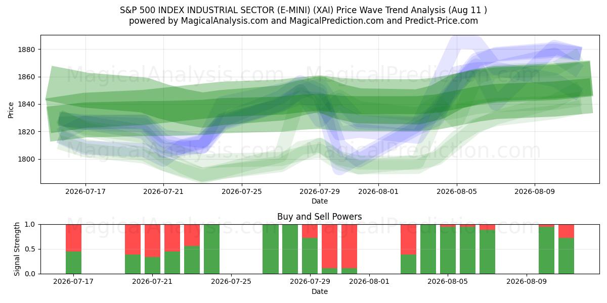  S&P 500 INDEX INDUSTRISEKTOR (E-MINI) (XAI) Support and Resistance area (10 Aug) 