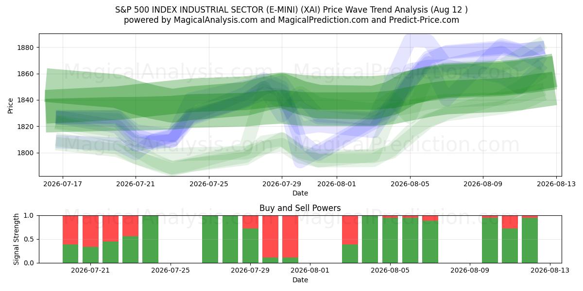  مؤشر S&P 500 للقطاع الصناعي (E-MINI) (XAI) Support and Resistance area (11 Aug) 
