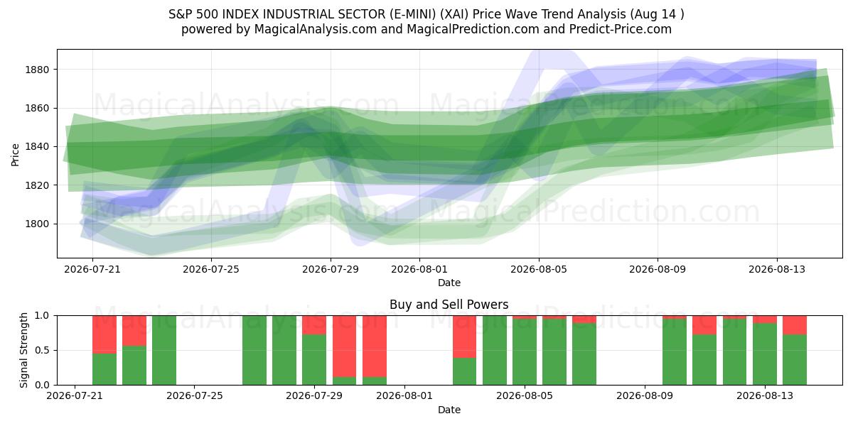 ИНДЕКС S&P 500 ПРОМЫШЛЕННЫЙ СЕКТОР (E-MINI) (XAI) Support and Resistance area (13 Aug) 