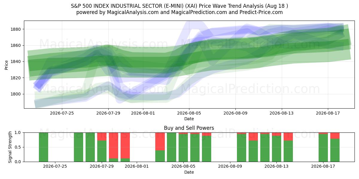  एस एंड पी 500 इंडेक्स औद्योगिक क्षेत्र (ई-मिनी) (XAI) Support and Resistance area (14 Aug) 