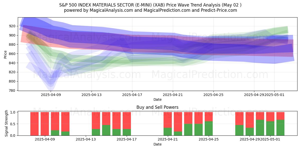 SETTORE DEI MATERIALI DELL'INDICE S&P 500 (E-MINI) (XAB) Support and Resistance area (02 May) SETTORE DEI MATERIALI DELL'INDICE S&P 500 (E-MINI) (XAB) Support and Resistance area (02 May)