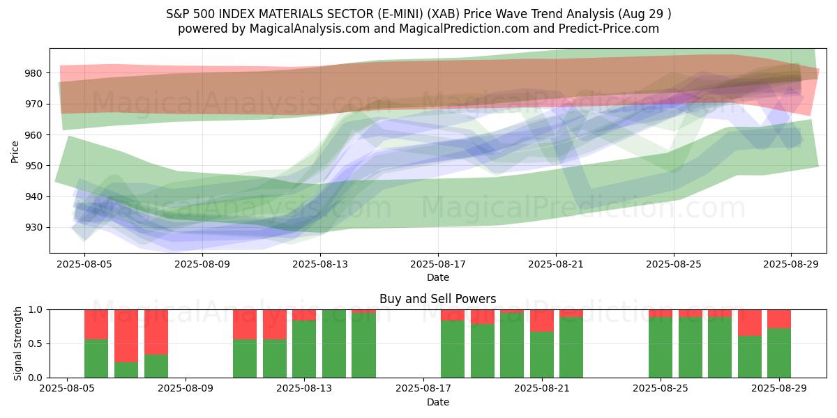  S&P 500 INDEKSI MATERIAALIALA (E-MINI) (XAB) Support and Resistance area (28 Aug) 