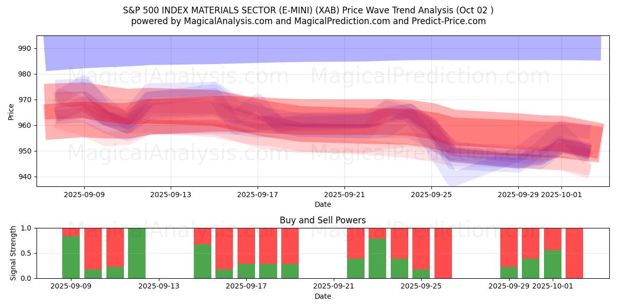  SETTORE DEI MATERIALI DELL'INDICE S&P 500 (E-MINI) (XAB) Support and Resistance area (01 Oct) 