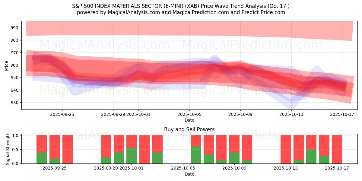 قطاع المواد لمؤشر S&P 500 (E-MINI) (XAB) Support and Resistance area (16 Oct) قطاع المواد لمؤشر S&P 500 (E-MINI) (XAB) Support and Resistance area (16 Oct)