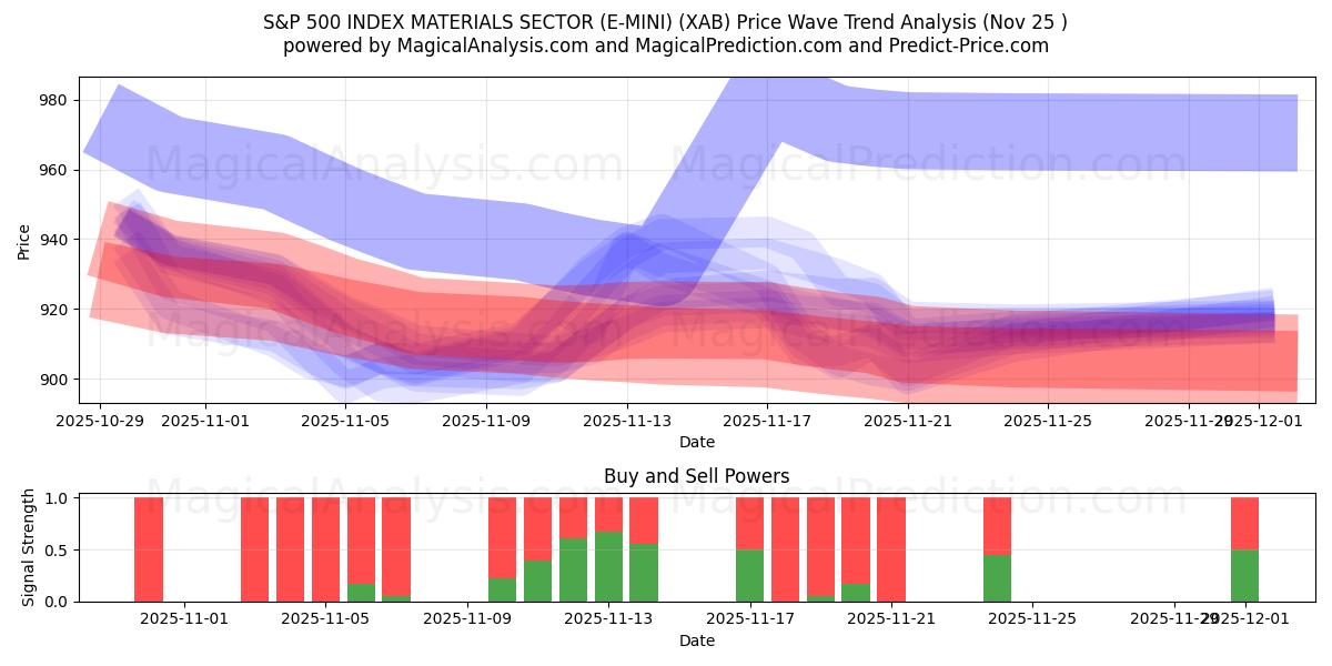  标准普尔 500 指数材料板块 (E-MINI) (XAB) Support and Resistance area (24 Nov) 