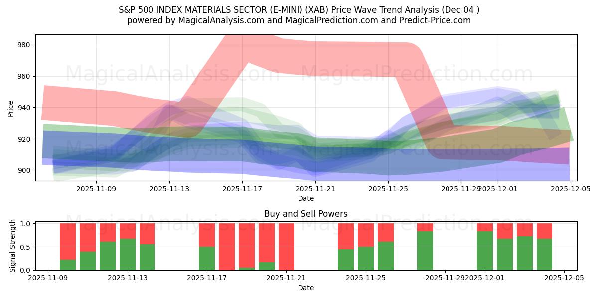  S&P 500 INDEX MATERIALSEKTOR (E-MINI) (XAB) Support and Resistance area (03 Dec) 