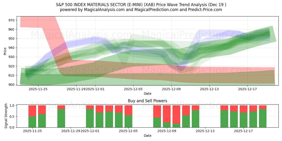  标准普尔 500 指数材料板块 (E-MINI) (XAB) Support and Resistance area (18 Dec) 
