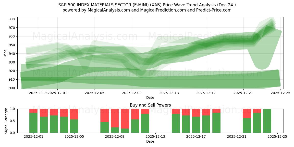  SECTEUR DES MATÉRIAUX DE L'INDICE S&P 500 (E-MINI) (XAB) Support and Resistance area (23 Dec) 