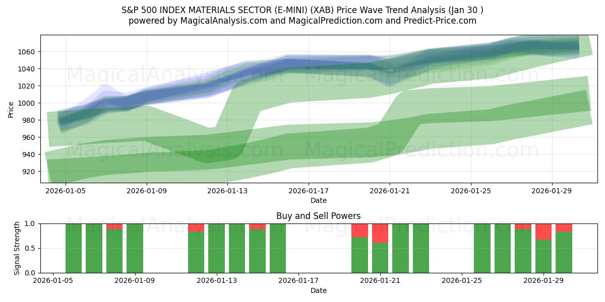  标准普尔 500 指数材料板块 (E-MINI) (XAB) Support and Resistance area (29 Jan) 