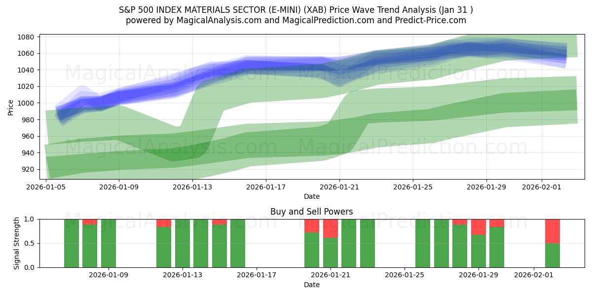  S&P 500 INDEX MATERIALEN SECTOR (E-MINI) (XAB) Support and Resistance area (30 Jan) 