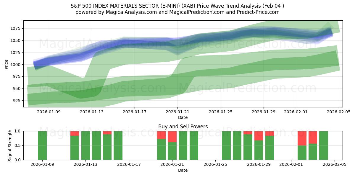  ÍNDICE S&P 500 SECTOR MATERIALES (E-MINI) (XAB) Support and Resistance area (03 Feb) 