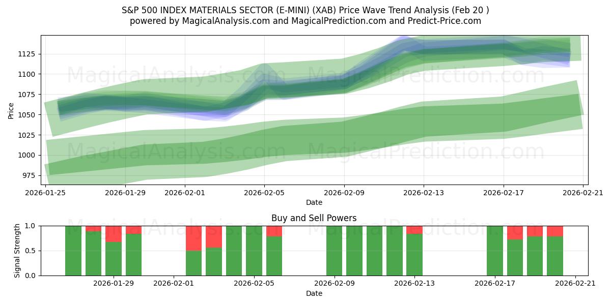  S&P 500 INDEX MATERIALSEKTOR (E-MINI) (XAB) Support and Resistance area (19 Feb) 