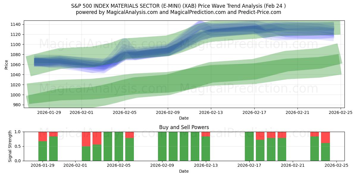  S&P 500 INDEX SECTOR MATERIALS (E-MINI) (XAB) Support and Resistance area (23 Feb) 
