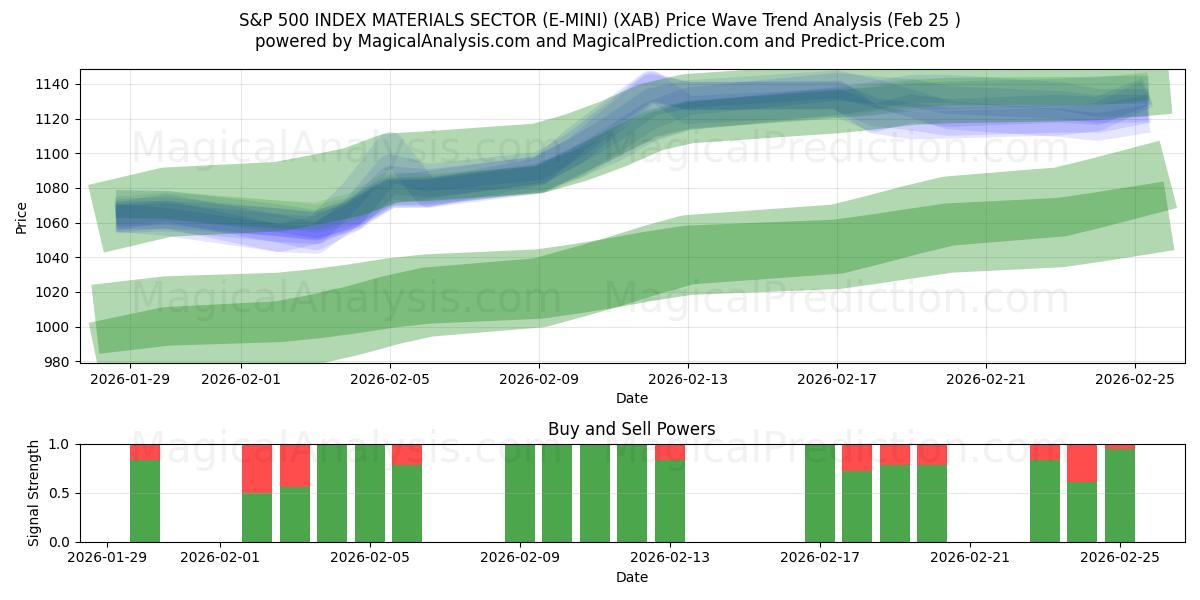  S&P 500 INDEX MATERIALSEKTOR (E-MINI) (XAB) Support and Resistance area (24 Feb) 