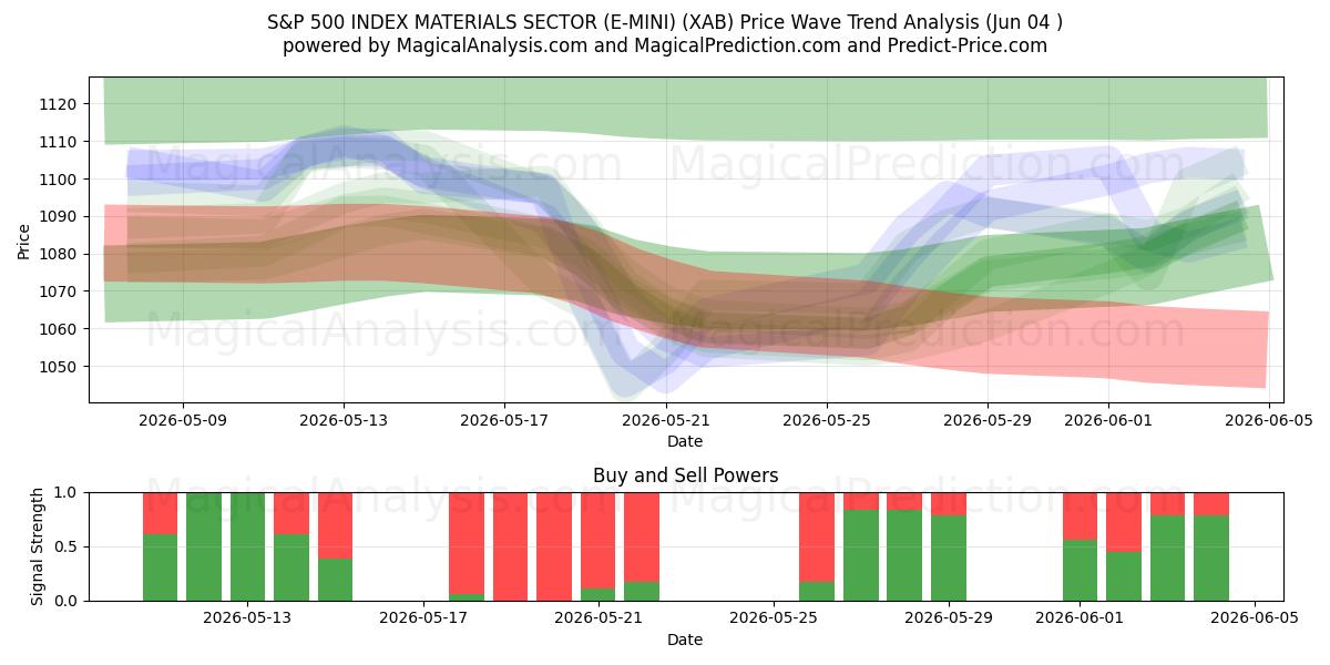  S&P 500 INDEX MATERIALSEKTOR (E-MINI) (XAB) Support and Resistance area (03 Jun) 