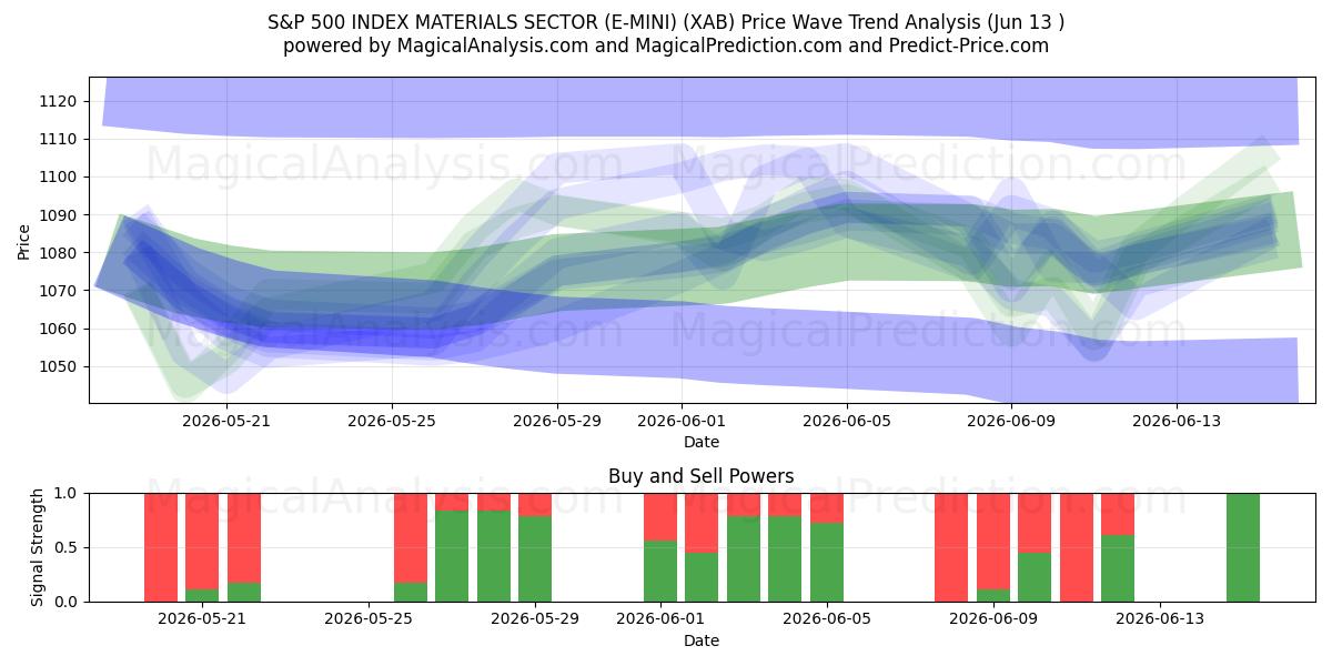  S&P 500 INDEX SECTOR MATERIALS (E-MINI) (XAB) Support and Resistance area (09 Jun) 