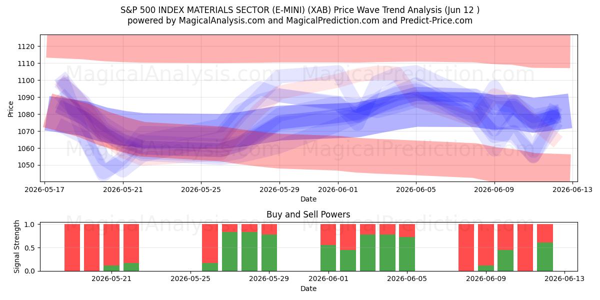  SETTORE DEI MATERIALI DELL'INDICE S&P 500 (E-MINI) (XAB) Support and Resistance area (11 Jun) 