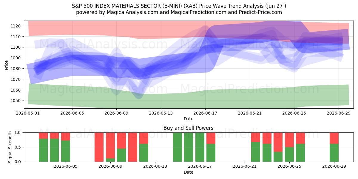  S&P 500 INDEKSI MATERIAALIALA (E-MINI) (XAB) Support and Resistance area (26 Jun) 