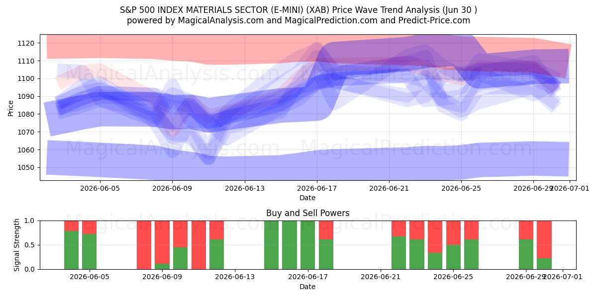  SECTEUR DES MATÉRIAUX DE L'INDICE S&P 500 (E-MINI) (XAB) Support and Resistance area (29 Jun) 