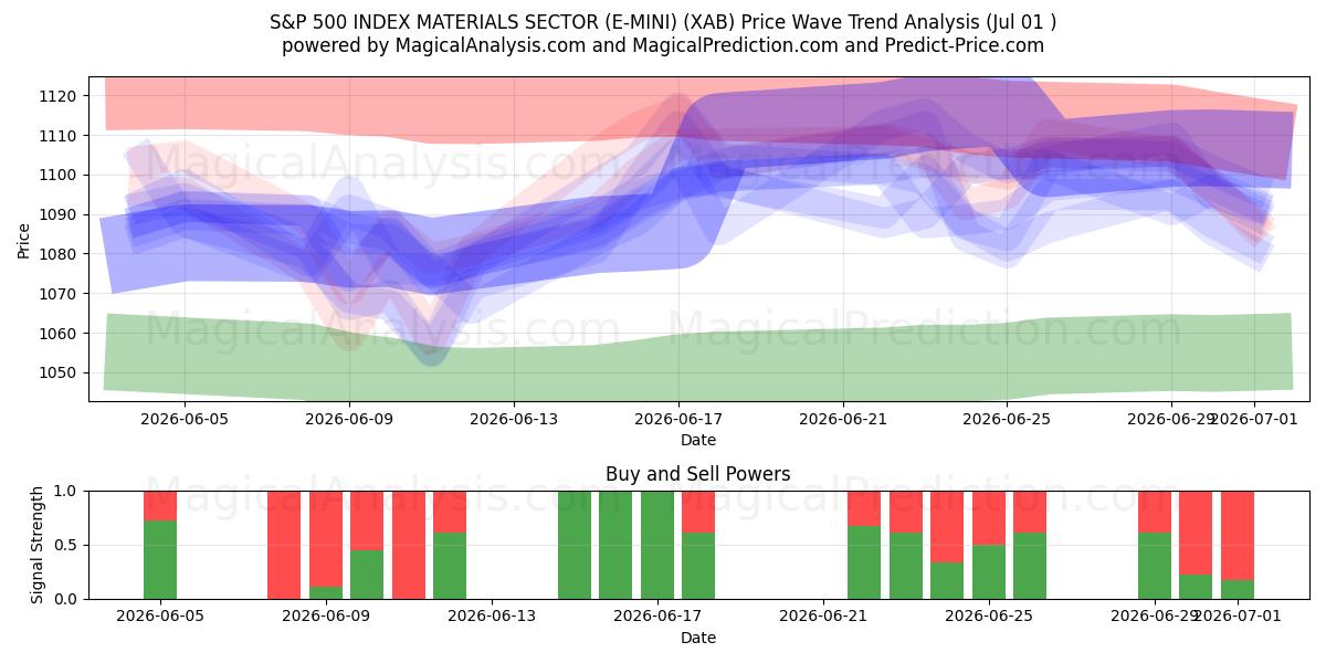  ÍNDICE S&P 500 SECTOR MATERIALES (E-MINI) (XAB) Support and Resistance area (30 Jun) 