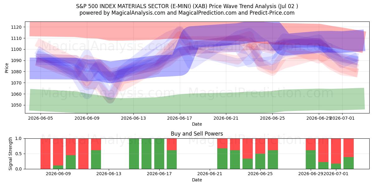  S&P 500 INDEX MATERIALSEKTOR (E-MINI) (XAB) Support and Resistance area (01 Jul) 