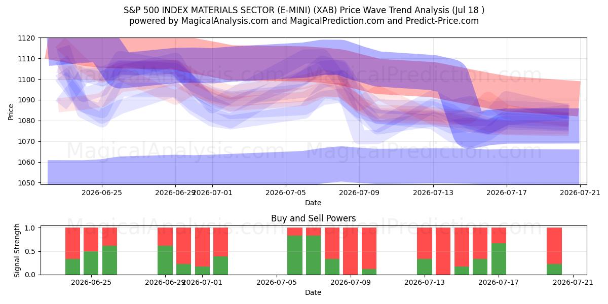  S&P 500 INDEX MATERIALEN SECTOR (E-MINI) (XAB) Support and Resistance area (16 Jul) 