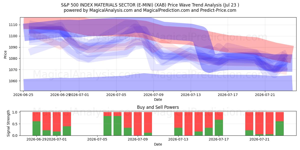  S&P 500 INDEX MATERIALSEKTOR (E-MINI) (XAB) Support and Resistance area (22 Jul) 