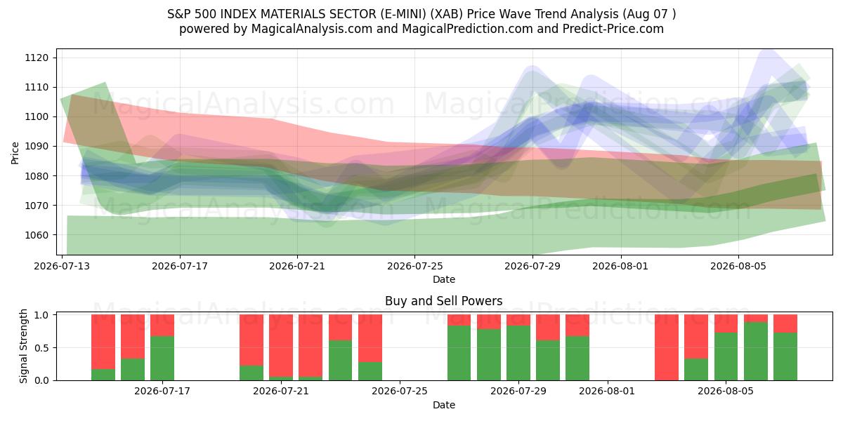  S&P 500 INDEKSI MATERIAALIALA (E-MINI) (XAB) Support and Resistance area (06 Aug) 