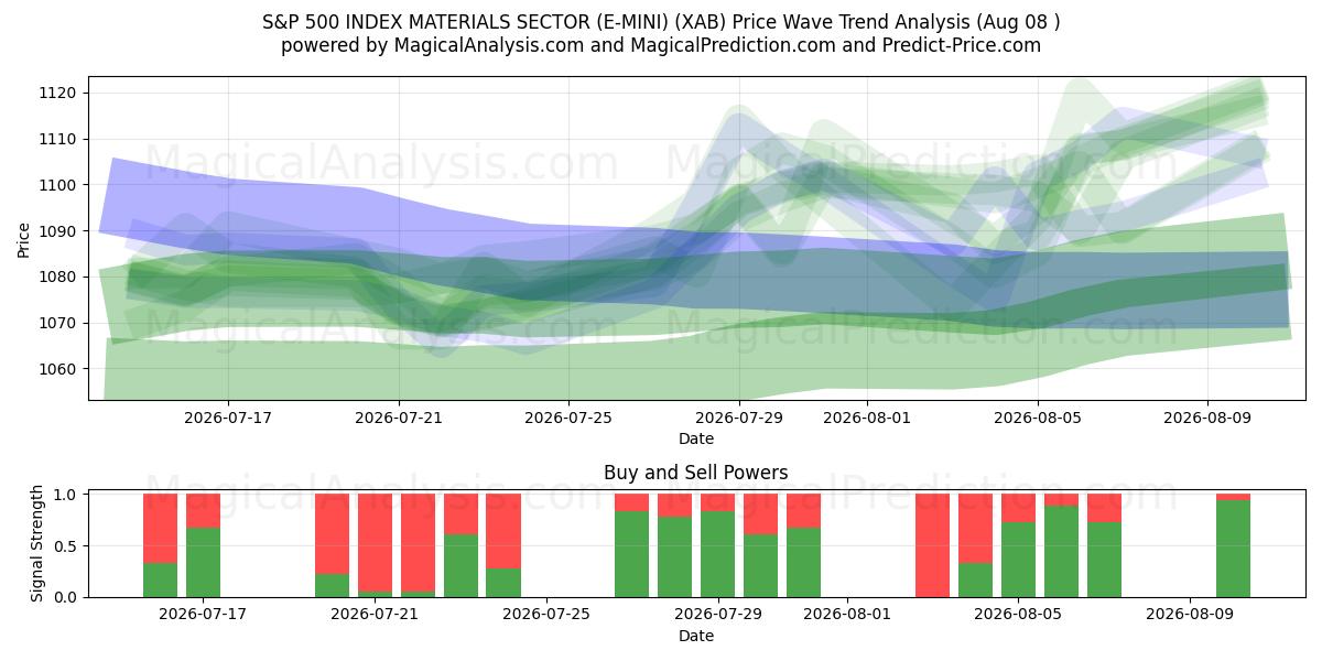  SECTEUR DES MATÉRIAUX DE L'INDICE S&P 500 (E-MINI) (XAB) Support and Resistance area (07 Aug) 