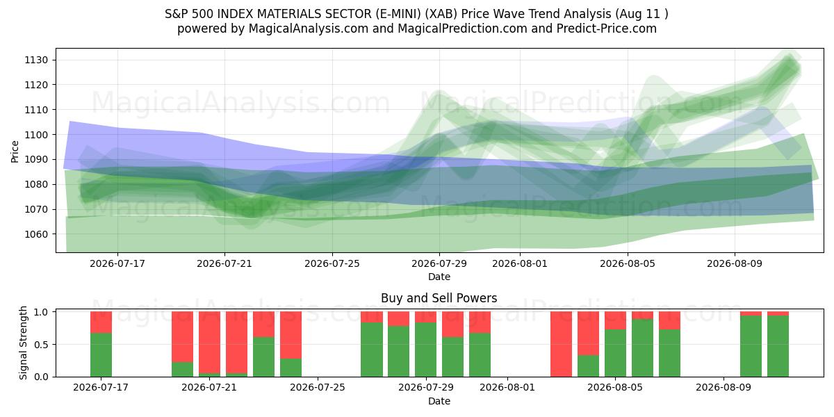  S&P 500 지수 소재 부문(E-MINI) (XAB) Support and Resistance area (10 Aug) 
