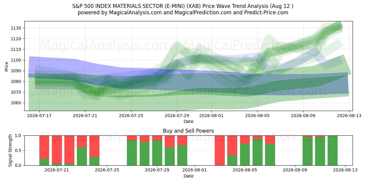  S&P 500 INDEX MATERIALS SECTOR (E-MINI) (XAB) Support and Resistance area (11 Aug) 