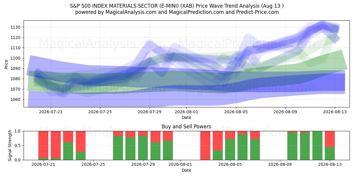  SETTORE DEI MATERIALI DELL'INDICE S&P 500 (E-MINI) (XAB) Support and Resistance area (12 Aug) 