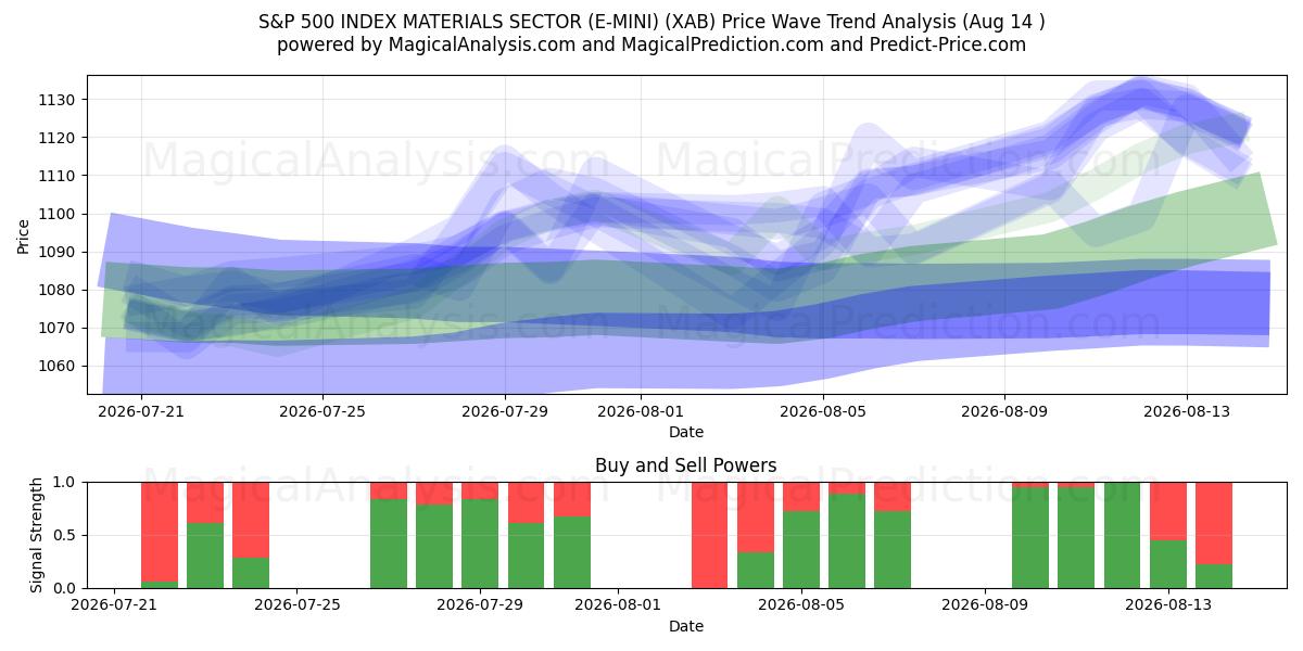  एस एंड पी 500 सूचकांक सामग्री क्षेत्र (ई-मिनी) (XAB) Support and Resistance area (13 Aug) 
