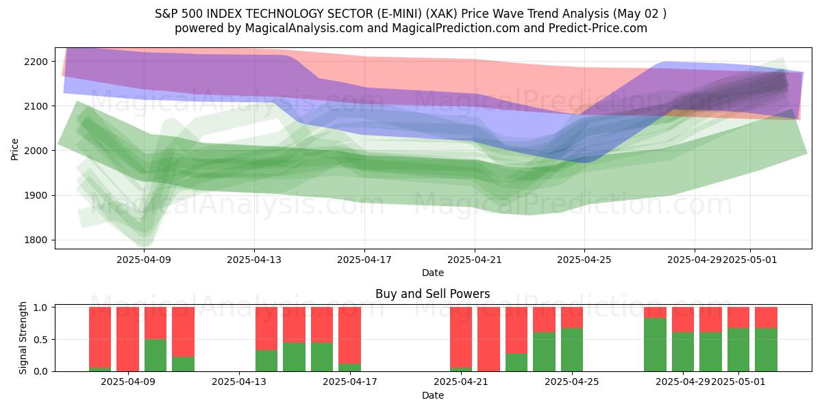 ÍNDICE S&P 500 SECTOR TECNOLOGICO (E-MINI) (XAK) Support and Resistance area (02 May) ÍNDICE S&P 500 SECTOR TECNOLOGICO (E-MINI) (XAK) Support and Resistance area (02 May)