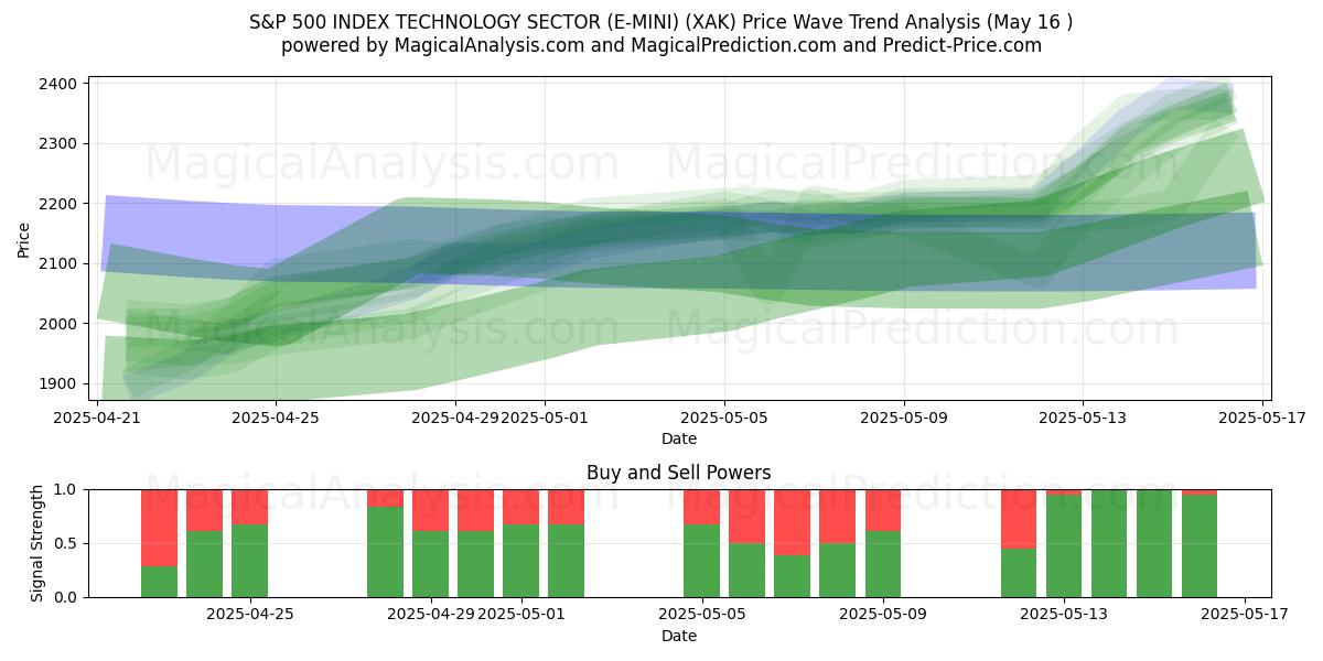  SECTEUR TECHNOLOGIE DE L'INDICE S&P 500 (E-MINI) (XAK) Support and Resistance area (16 May) 