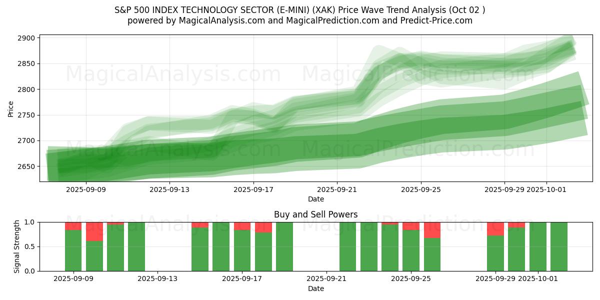  S&P 500 INDEX TEKNOLOGISEKTOR (E-MINI) (XAK) Support and Resistance area (30 Sep) 